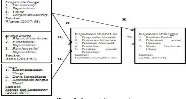 Figure 2: Research Framework 