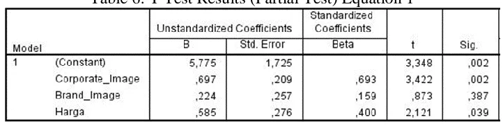 Table 6: T Test Results (Partial Test) Equation 1 