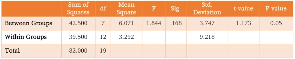 Table -3: Test for Homogeneity of Pre-test variables for Flexion Group 