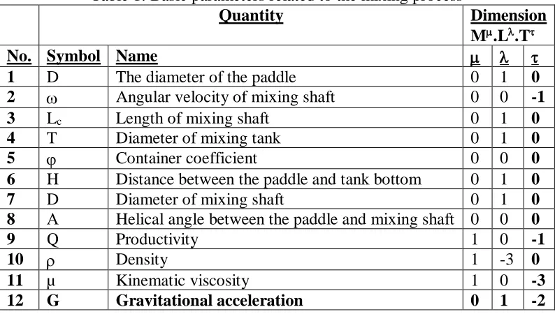 Table 1: Basic parameters related to the mixing process Quantity 