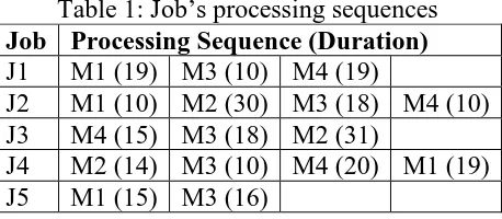 Figure 1: Gantt chart of the makespan objective 