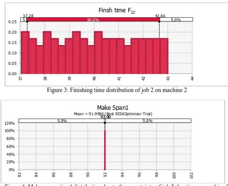 Figure 3, shows operation finishing time in which it has a uniform distribution. As this operation is not a critical one form those shown in Figure 1, the optimal makespan remains the same of about 92