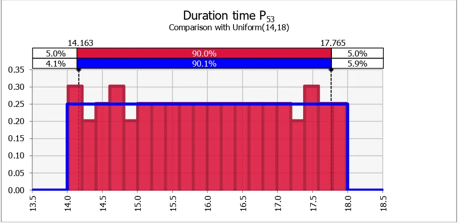 Figure 5: Duration distribution of job 5 on machine 3 