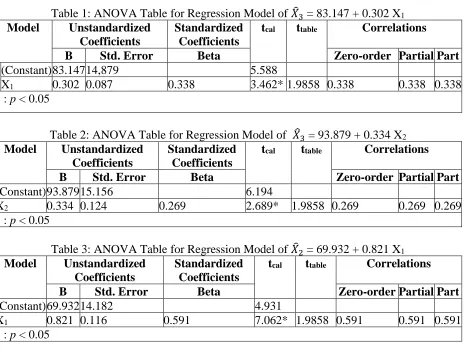Table 1: ANOVA Table for Regression Model of 