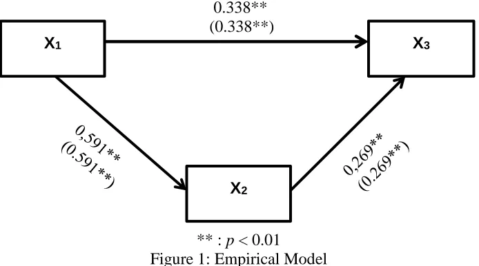 Table 4: A Summary of Hyphothesis Test’s Results 