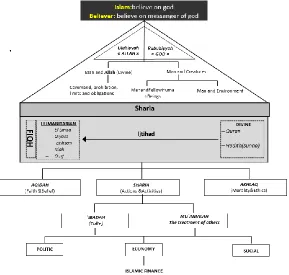 figure 1   Figure 1: The Framework of Islamic Finance 