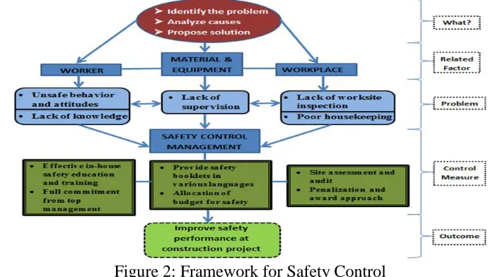 Figure 2: Framework for Safety Control 