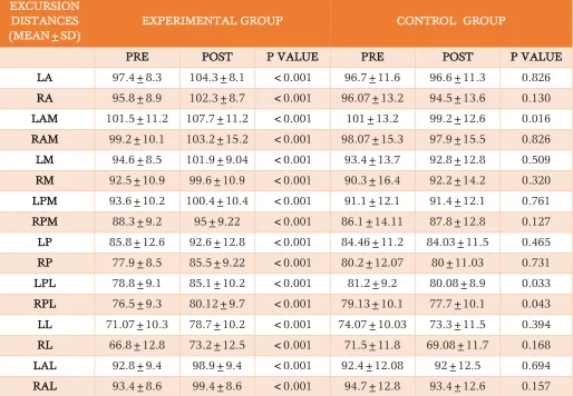 TABLE 3: COMPARISON OF EXCURSION DISTANCES IN BOTH GROUPS 