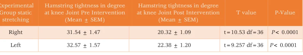 Table 1: Experimental group hamstring tightness in degree at knee joint; significant difference in effect found in both sides within the group