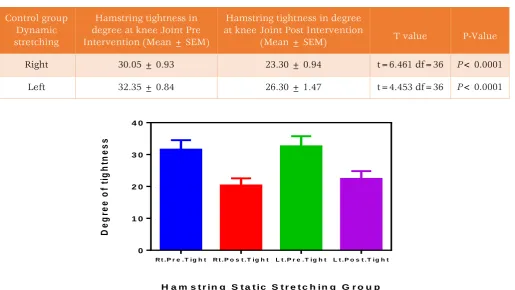 Table 2: Control group hamstring tightness in degree at knee joint; significant difference in effect found in both sides within the group