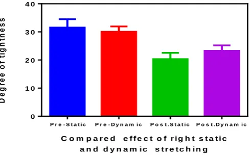 Table 4: Compared experimental and control group for hamstring tightness in degree at knee joint; significant difference in effect found in Post Intervention of left side between the groups