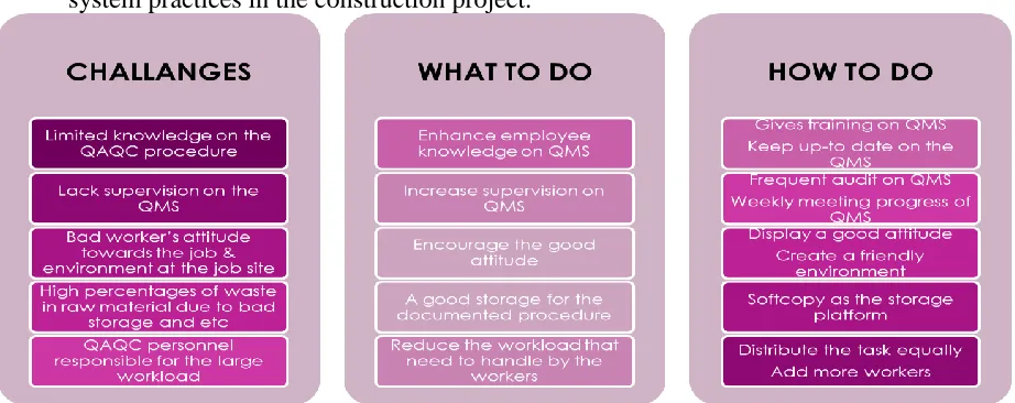 Figure 2: Proposed framework for response towards enhancement in completion of the construction project 