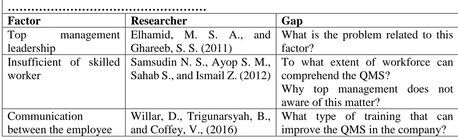 Table 2: The previous studies on management commitment related factors …………………………………………… 