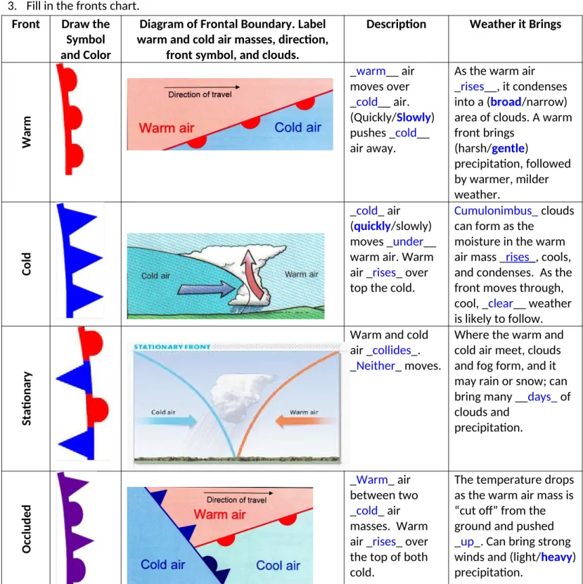 Diagram of Frontal Boundary. Label warm and cold air masses, direction,
