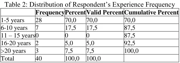 Table 2: Distribution of Respondent’s Experience Frequency Frequency Percent Valid Percent Cumulative Percent 