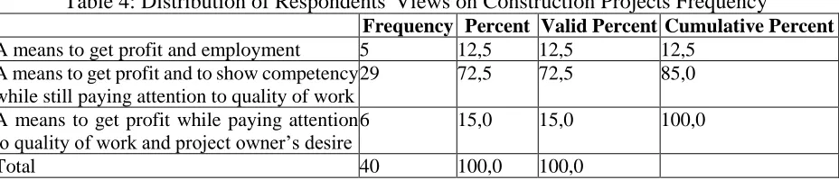 Table 4: Distribution of Respondents' Views on Construction Projects Frequency Frequency Percent Valid Percent Cumulative Percent 