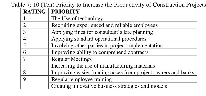 Table 6: Obstacle in Impleneting Construction Project Yes No Qty 17 23 40 