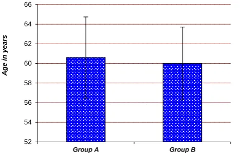 Figure 1: Age distribution of the subjects studied 