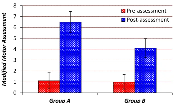 Table 3: Pre-Post analysis of Stream scale in group A and B 