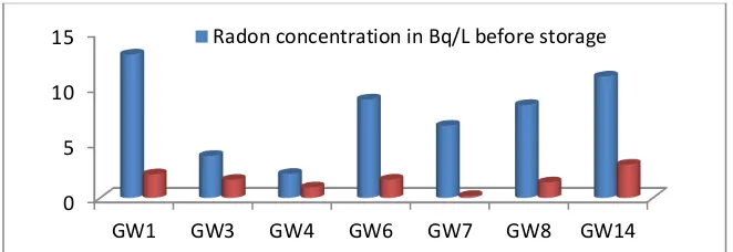 Table 3: Comparison of the average value of the radon concentration with other countries (in Bq /L) Radon activity concentration in 