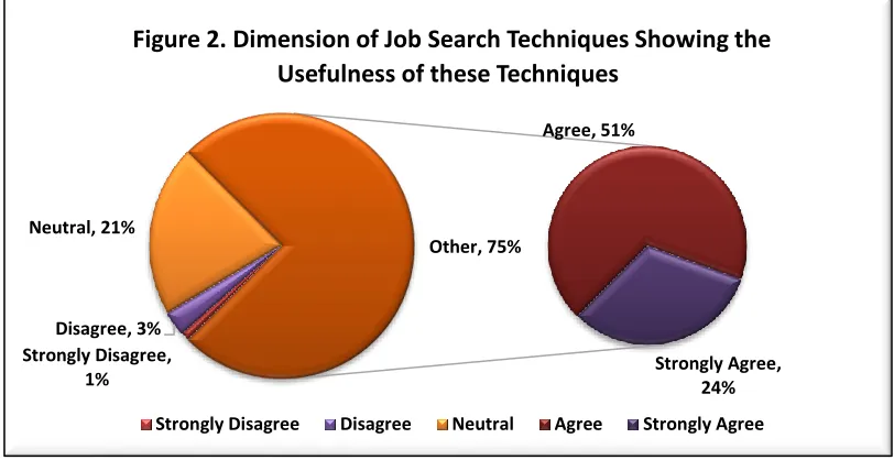 Figure 2. Dimension of Job Search Techniques Showing the 