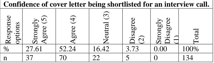 Figure 3. Dimension of Self- Marketing Tools Showing the 