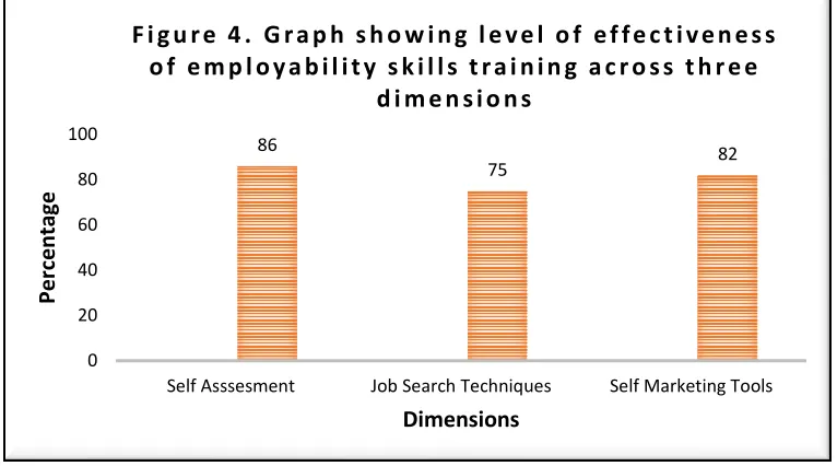 Figure 4. Graph showing level of effectiveness 