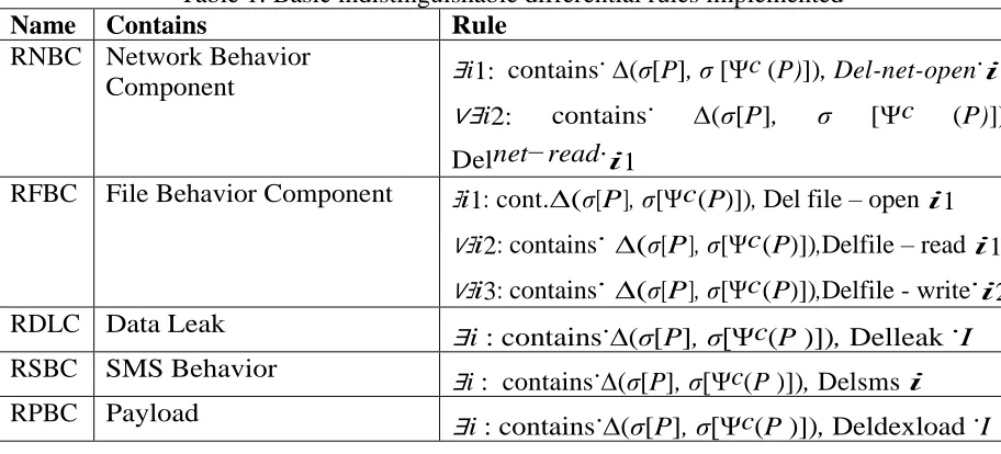 Table 1: Basic indistinguishable differential rules implemented Rule 