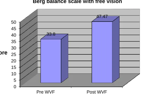 Table 2: Intra Group analysis Berg balance scale 