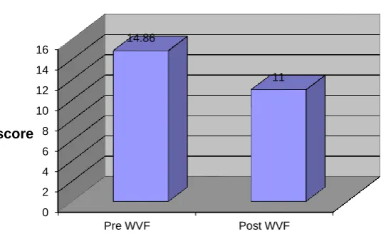 Fig.7: Timed get up and go test without visual feedback 