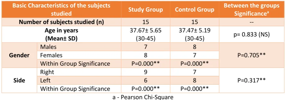 Table 1: Basic Characteristics of the subjects studied 