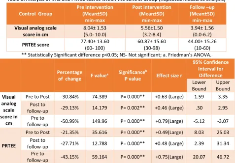 Table 3: Analysis of VAS and PRTEE scores within the control Group (Repeated measures analysis) 