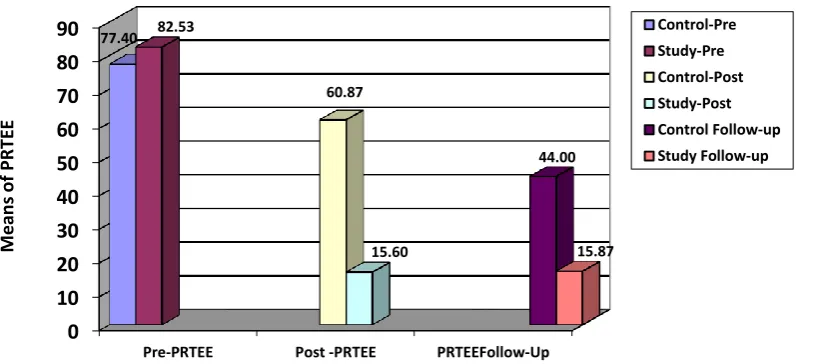 Table 4: Comparison of means of VAS and PRTEE scores between control and study Groups 
