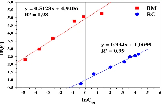 Figure 13: Modeling according Freundlich CR and MB.  