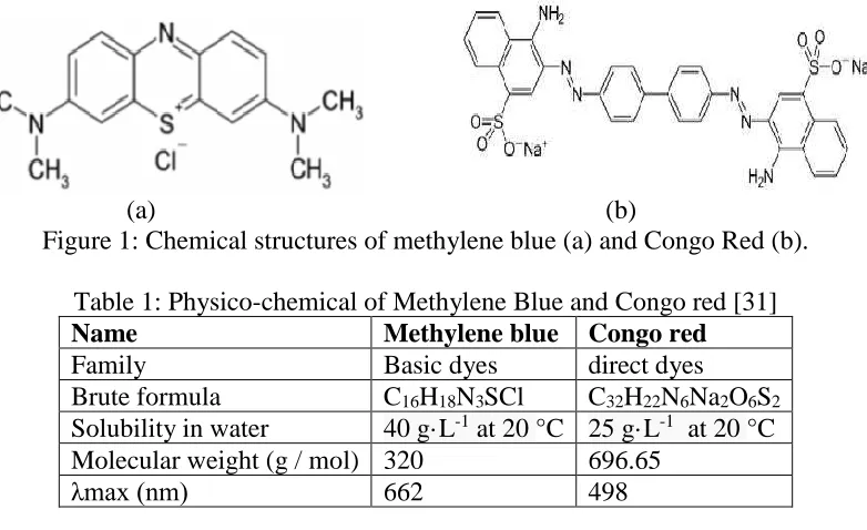 Table 1: Physico-chemical of Methylene Blue and Congo red [31] Methylene blue Basic dyes 