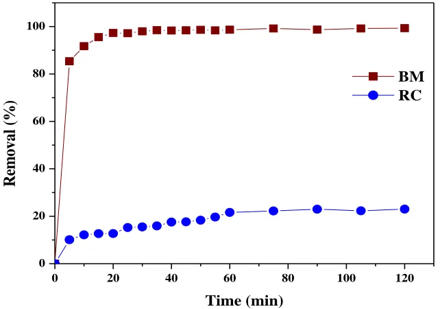 Figure 5: Effect of contact time on the adsorption of CR and MB by the clay. Time (min)