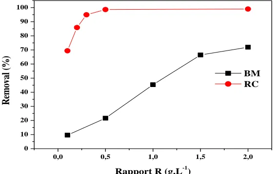 Figure 6: Effect of ration R (m / V) on the adsorption of MB (C 0 = 10 mg/l; pHi (MB) = 5.4; pHi (CR) = 6.2; V = 500 ml; t =60 min)