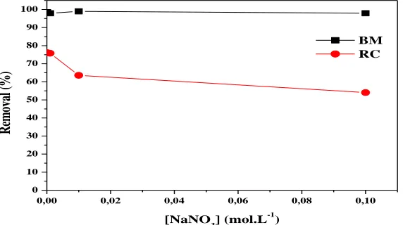 Figure 9: Influence of ionic strength on the adsorption of MB and CR on Clay.  (PHi (MB) = 5.4, pHi (CR) = 6.2, V = 500ml; C = 10 mg/l; t= 60min) 
