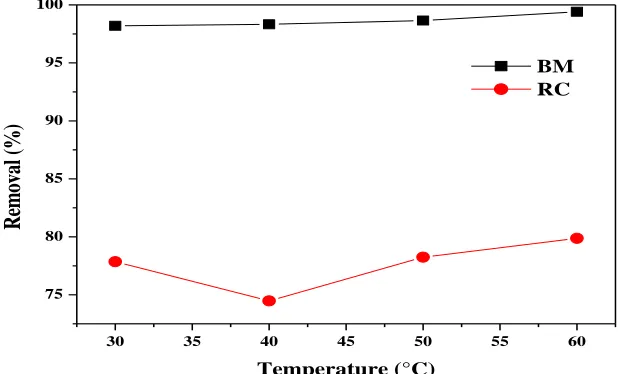 Figure 10: Influence of temperature on the adsorption of MB and CR (m (MB) = 0.25 g; m (OR) Temperature (°C)