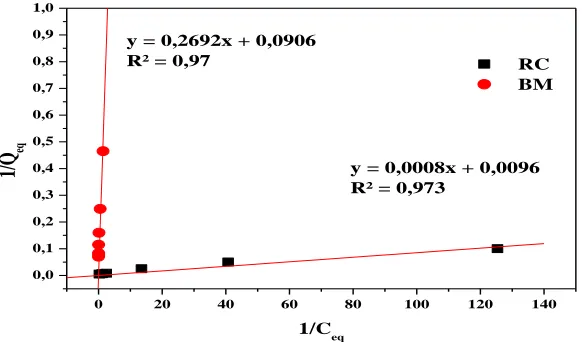 Figure 11: adsorption isotherm MB and CR. eq
