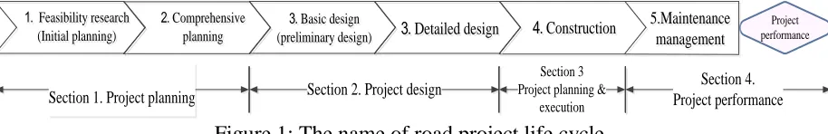 Figure 1: The name of road project life cycle 