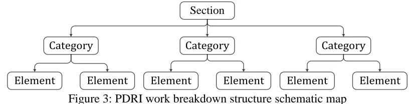 Figure 3: PDRI work breakdown structure schematic map 