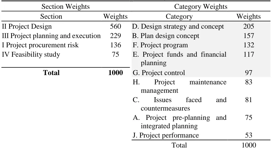 Table 2: PDRI Section and Category Weights  