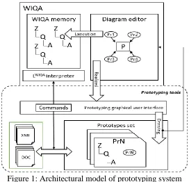 Figure 1: Architectural model of prototyping system 
