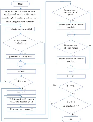 Figure 4: The flow chart of general POS algorithm 