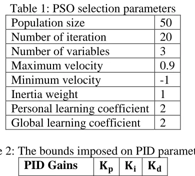 Table 1: PSO selection parameters Population size 50 