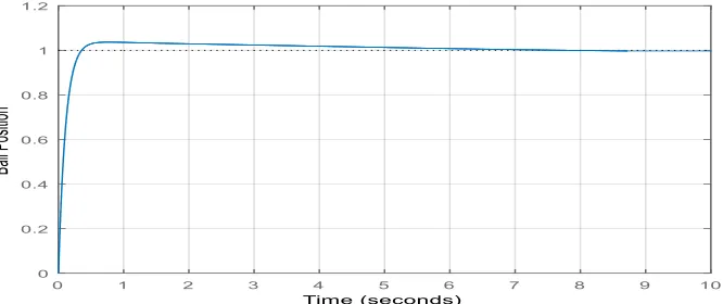 Figure 7: The step response of the system tuned by PSO algorithm 