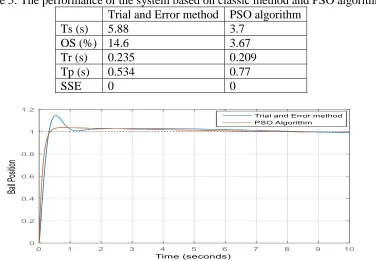Table 5: The performance of the system based on classic method and PSO algorithm  Trial and Error method PSO algorithm 