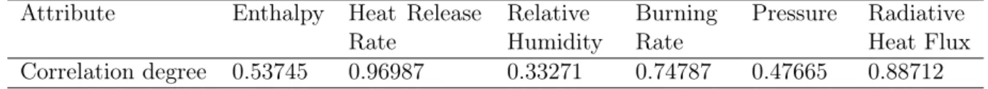 Table 4: Correlation degrees between "Temperature" and the other six attributes
