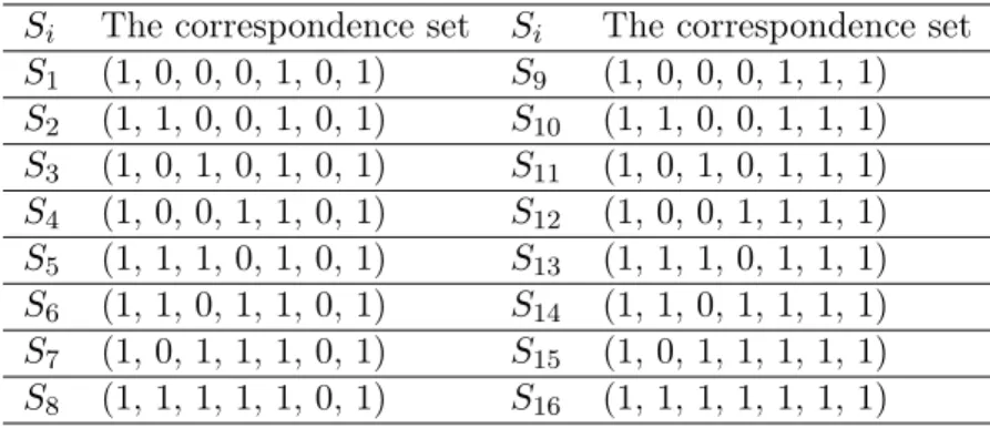 Table 7: The correspondence between S i and the set of attributes